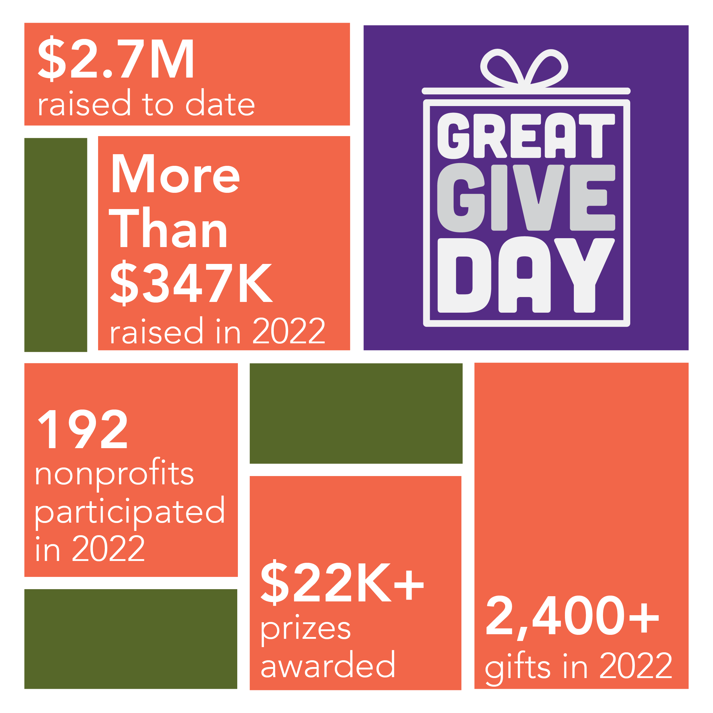 Great Give Day Donor Feedback Community Foundation of Greater Dubuque